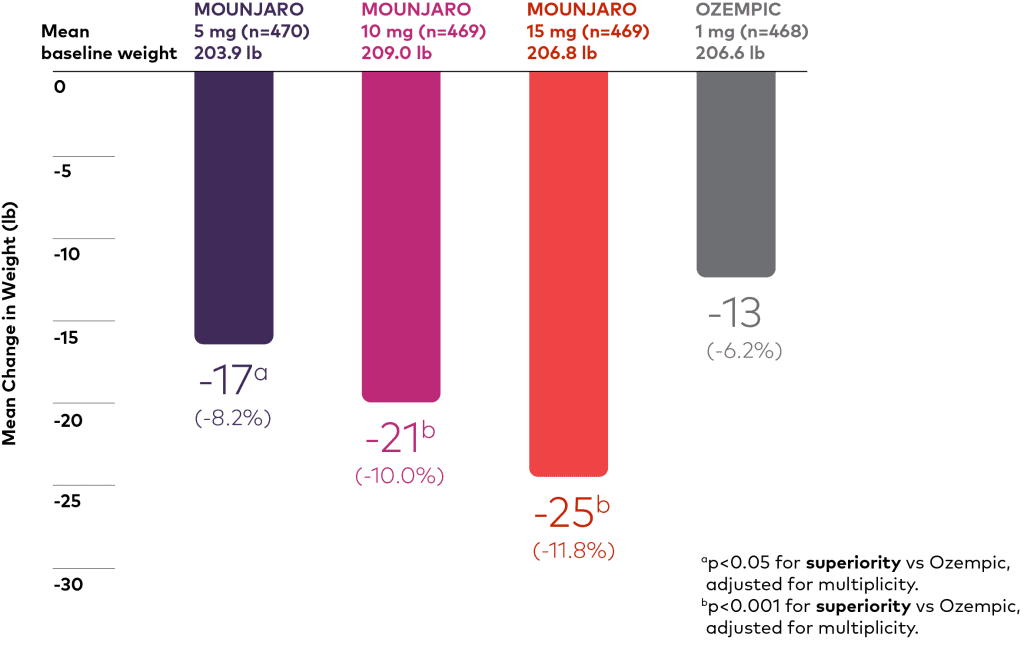 chart of mounjaro vs ozempic