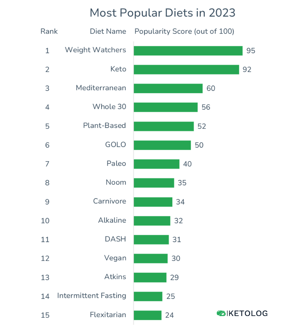 most popular diets of 2023